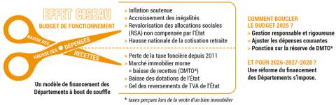 Budget 2025 : infographie concernant l'effet ciseau